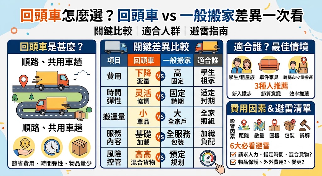 回頭車適合搬運量少、時間彈性高、想節省搬家費用的人,例如學生搬家、租屋搬遷、單件家具運送或跨縣市少量搬運。本文整理回頭車與一般搬家的費用差異、服務內容、適合族群與常見注意事項,幫助你判斷什麼情況適合選回頭車,什麼情況應該選一般搬家,避免只看低價卻忽略搬運時間、物品保護、樓層費用與混載風險,讓搬家安排更安心。